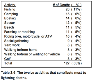 Illustration for article titled New statistics on lightning deaths in the U.S. reveal weird patterns